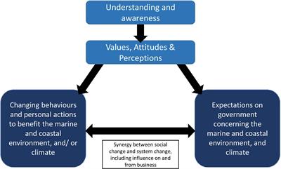 Piloting a Regional Scale Ocean Literacy Survey in Fife